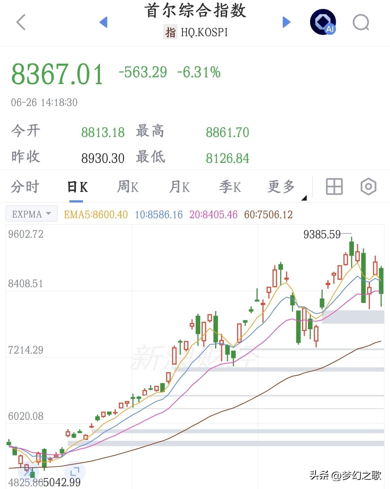 今天A股跟着韩国股市跌，但是跌的好啊，至少会高低切换一下了
今天A股大跌2%，韩