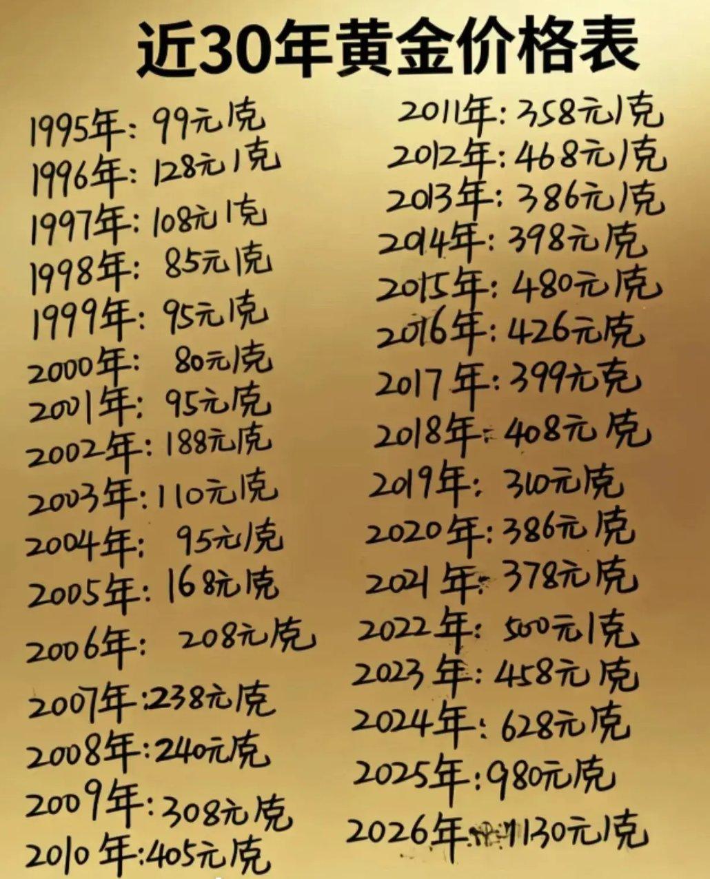 近30年黄金价格表：
1995年：99元/克
1996年：128元/克
1997