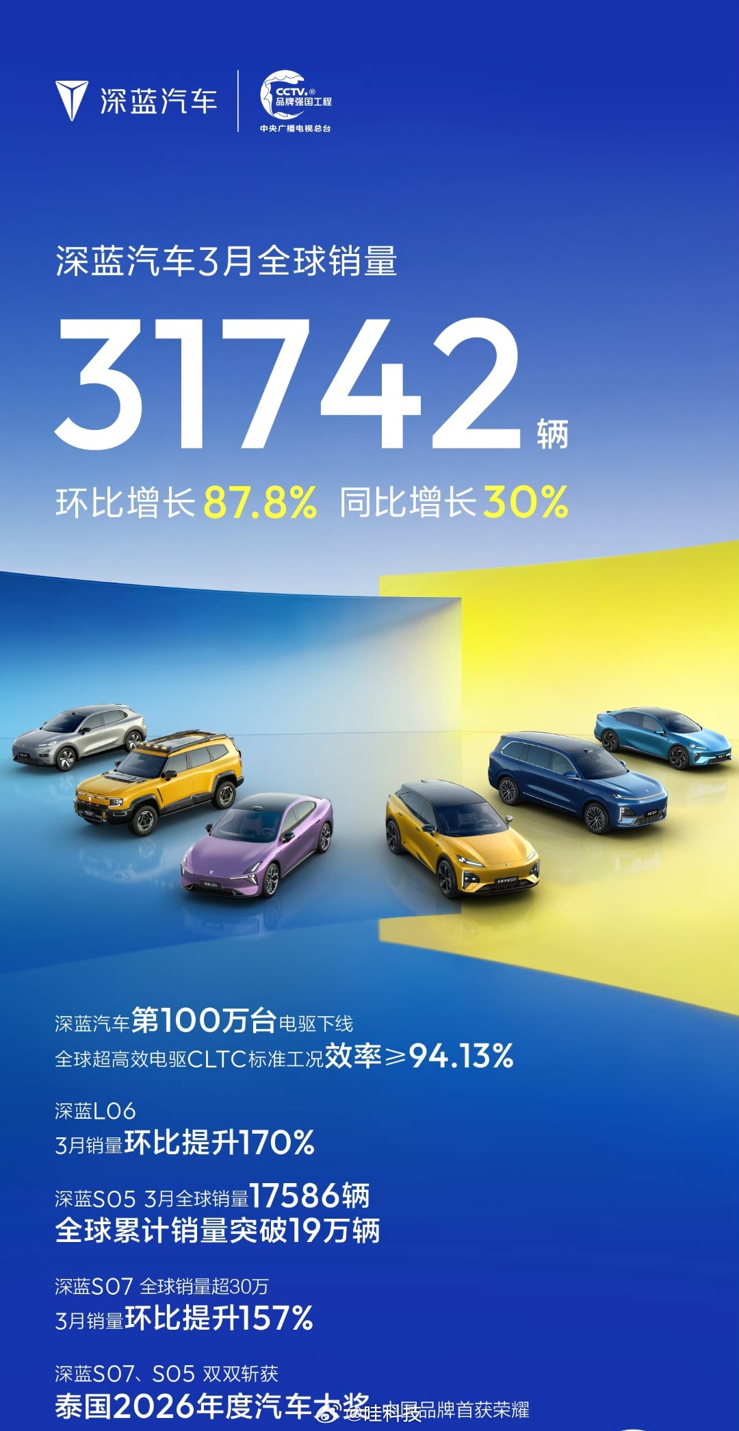 深蓝汽车3月销量海报重磅发布，全球销量31742辆，环比大涨87.8%，同比增长