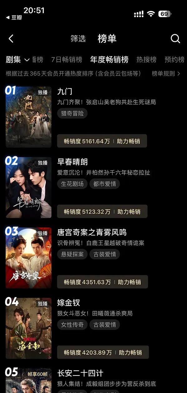 嫁金钗播出第9天就优酷拉新年榜第四了，什么水平！ ​