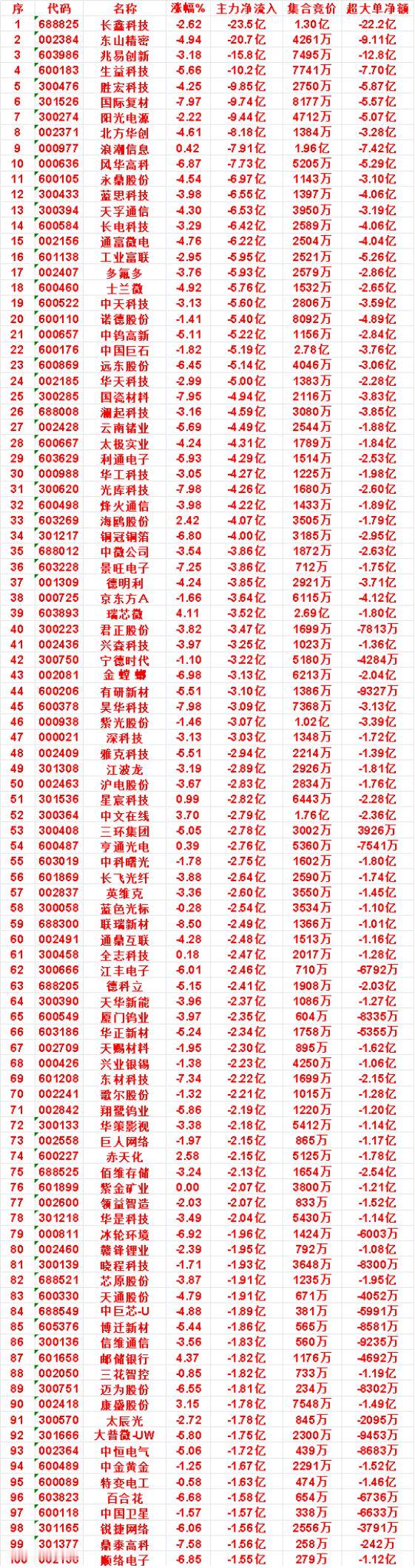 9月1日尾盘30分钟，主力卖出的名单：

光库科技：净流入 -4.26亿，集合竞
