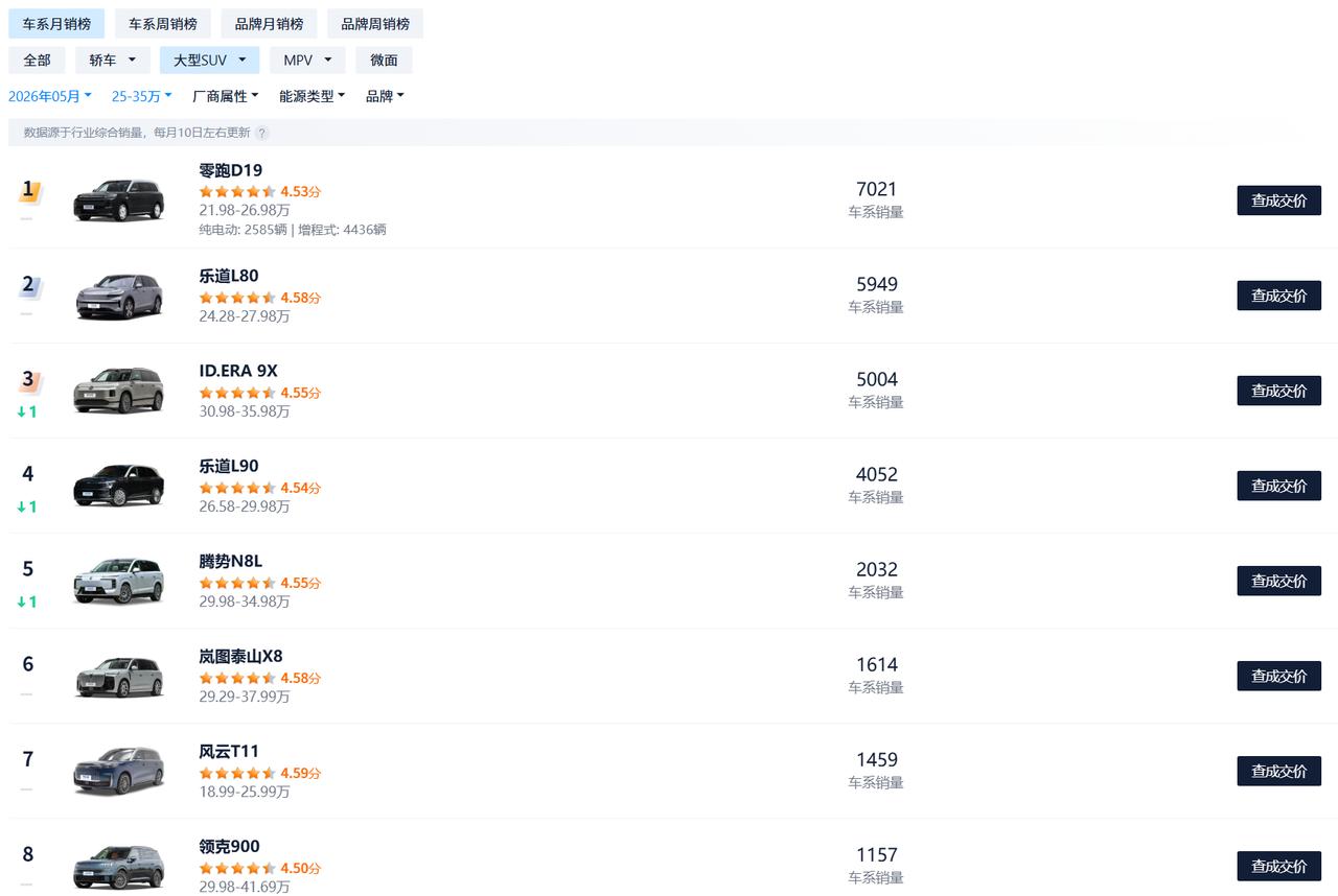车友群问25万SUV怎么选，八成人都提到了这款
准备换车的时候加了好几个车友群，