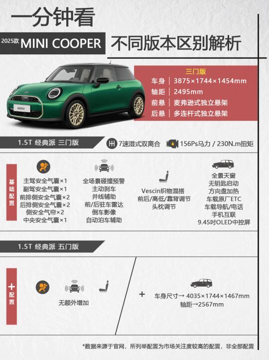 一分钟看MINI COOPER不同版本区别