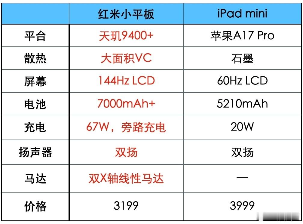 红米小平板这是开始预热了？[笑而不语]天玑9400+的处理器、144Hz LCD