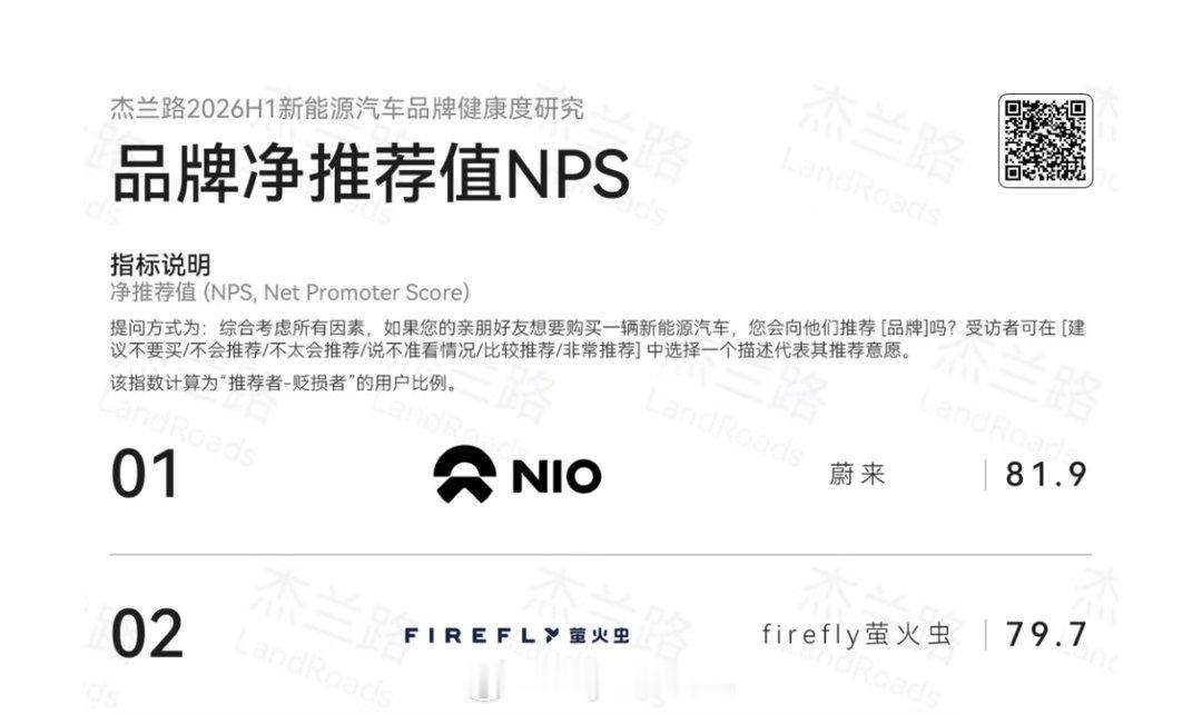 昨天杰兰路公布了最新的NPS用户净推荐值，蔚来重回榜一！有趣的是榜二是蔚来的精品