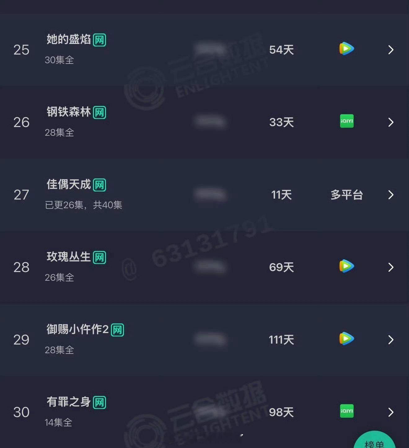 任嘉伦《佳偶天成》云合年榜27了！ 