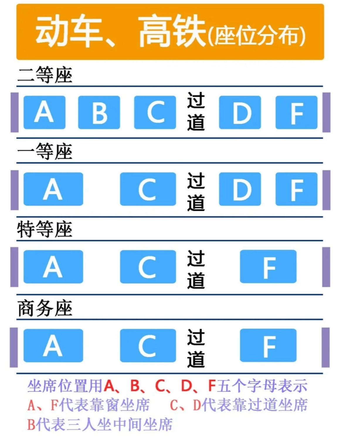 果然高铁F座最受欢迎F这个位置很有讲究，选D、F的大概率是单人，选ABC的大概率