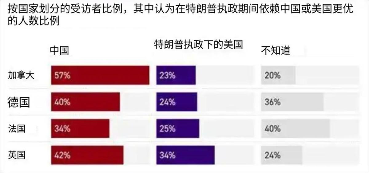 美国“四个铁杆盟友”看向中国：比美国更可靠，21世纪属于中国

近日，美国“政客