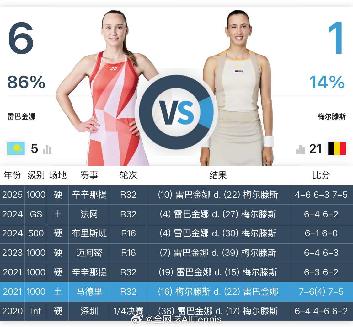 澳网2026 女单第四轮竞猜，关注我们，以转发的形式，竞猜『 莱巴金娜vs梅尔滕