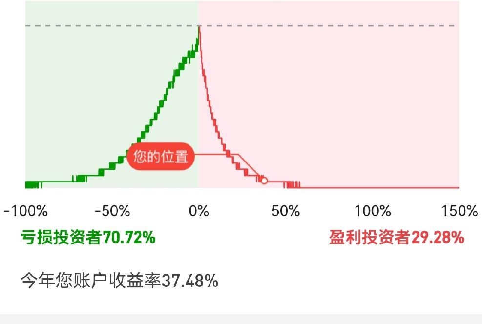 今年股市可谓是“波涛汹涌”，一开始是航天，接下来就是CP0、半导体，还有个光模块