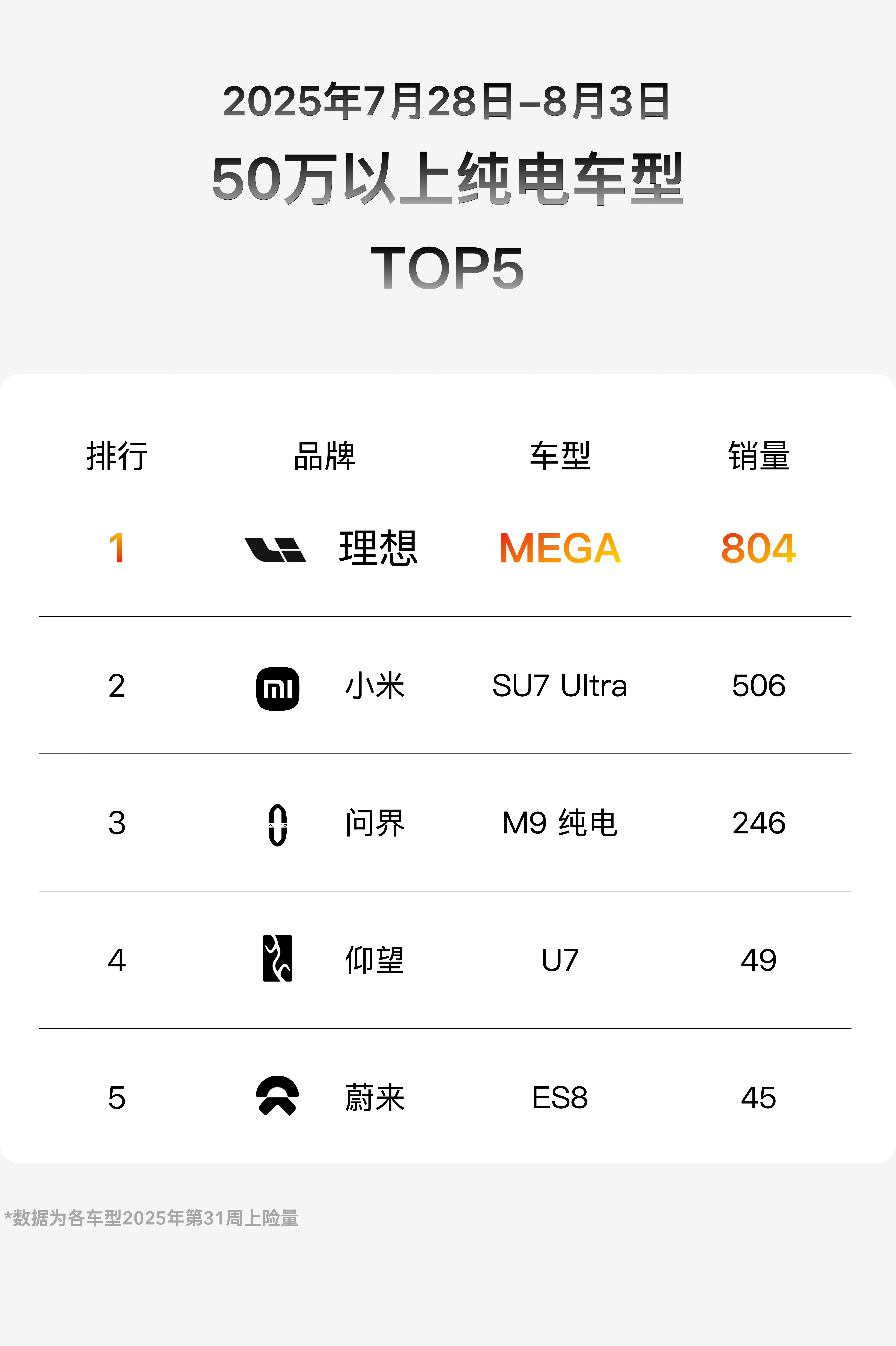 理想MEGA继续周交付800，8月交付破3000应该没啥问题，上个月差一点破30