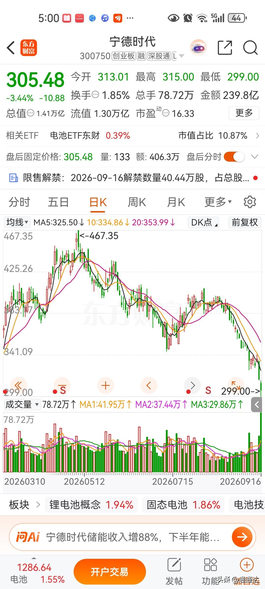 宁德时代的大跌早就预料到，就是在430左右，大家说的原因就是去宁德时代，实际根本