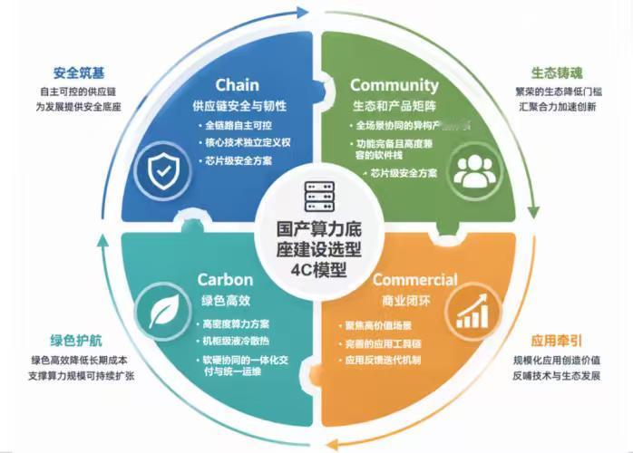 国家战略级信号！国产算力的定位彻底变了
算力这事儿，已经彻底从企业 IT 采购问