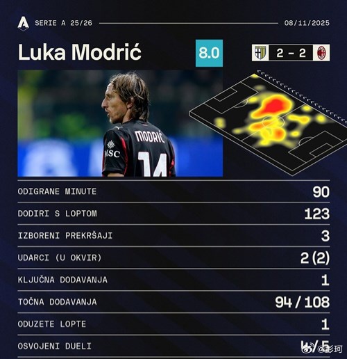 AC米兰在客场2比2战平帕尔马，莫德里奇继续踢满全场，并有着不俗的发挥，Sofa