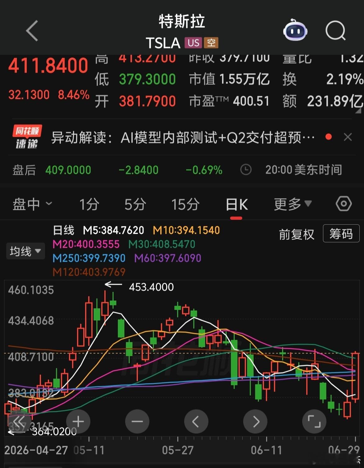 特斯拉大涨，今天轮到新能源汽车，无人驾驶，汽车零部件反弹吧！你觉得呢？ 