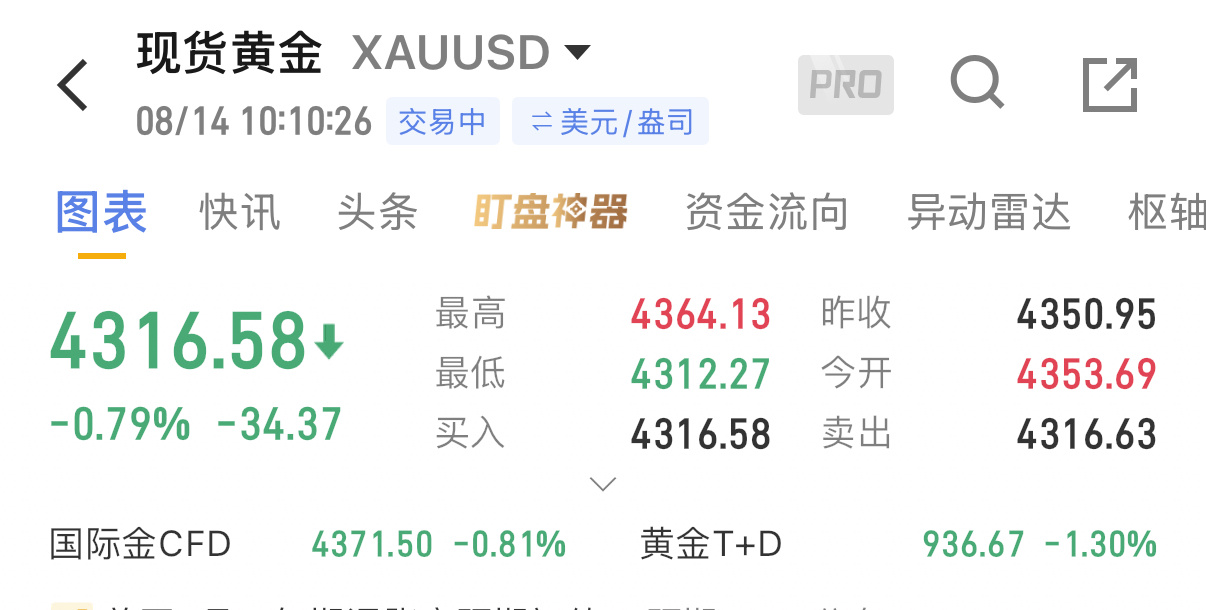 现价4312-4317多进去，此时不多更待何时，防守带到4300，目标依次看43