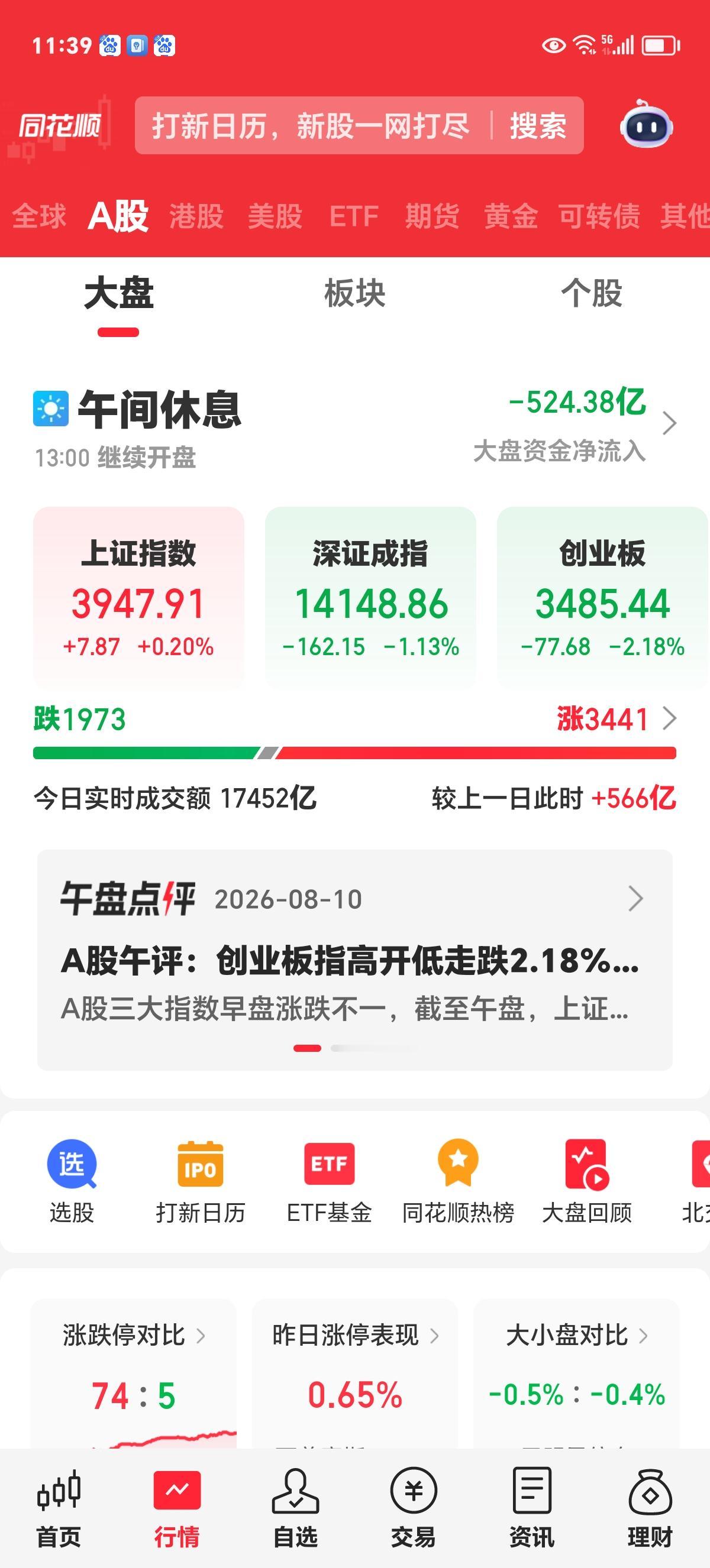 周一午评

上午科技板块普跌，创业板下跌2.18%，上证冲高回落，至上午收盘仅保
