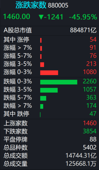 A股 今日成交1.47万亿，跌多涨少。 ​​​