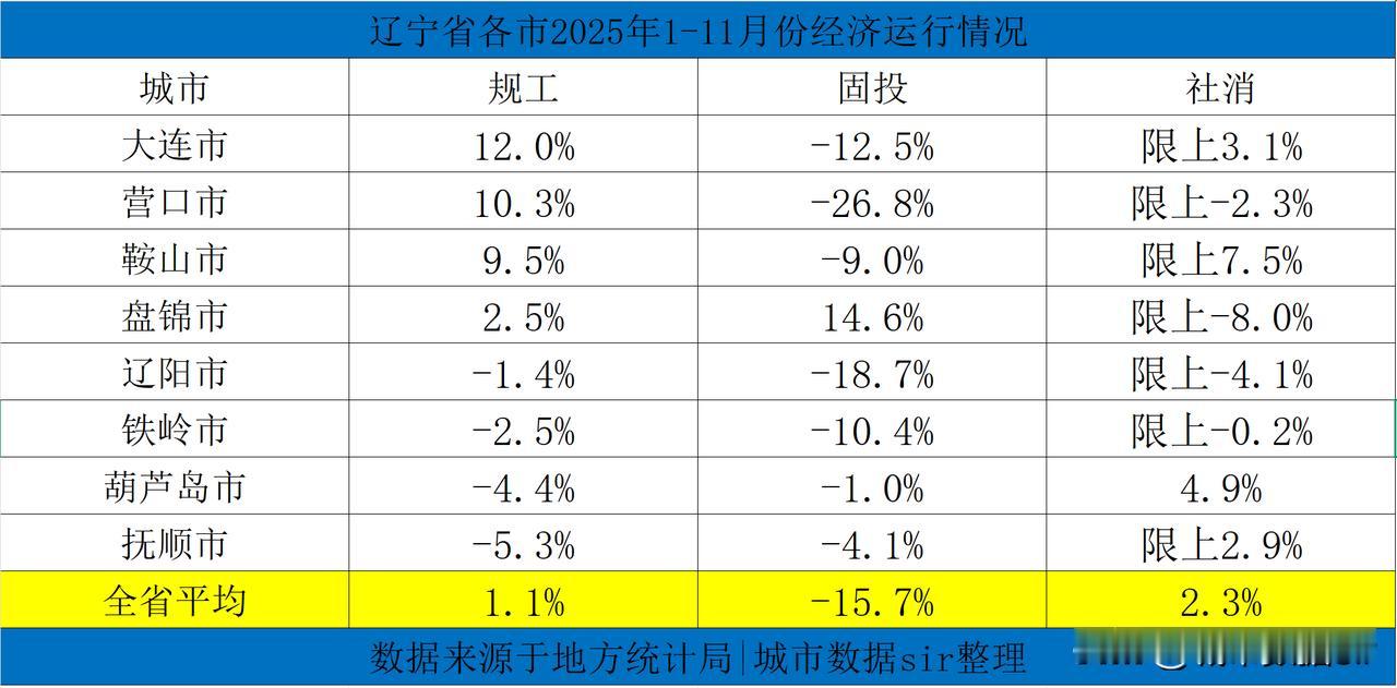辽宁省2025年1-11月经济运行情况已出8市，葫芦岛消费表现良好，营口市固投大
