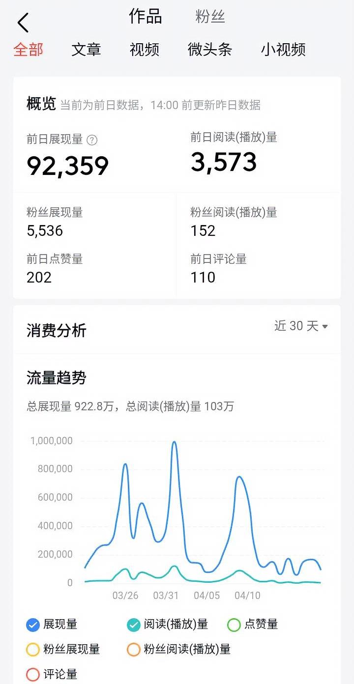 头条里还有人不是创作者吗？感觉所有人都在写文章赚钱，不得不说头条鼓励全民创作，这