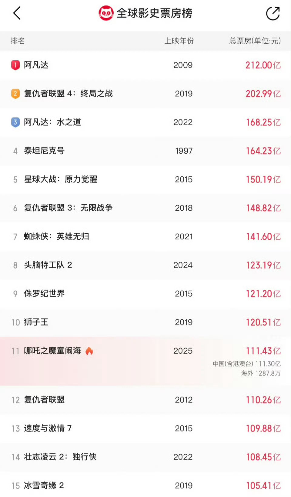 哪吒2冲击TOP10 我之前说超过108亿，就抽5位粉丝请他们看哪吒2，有想看的