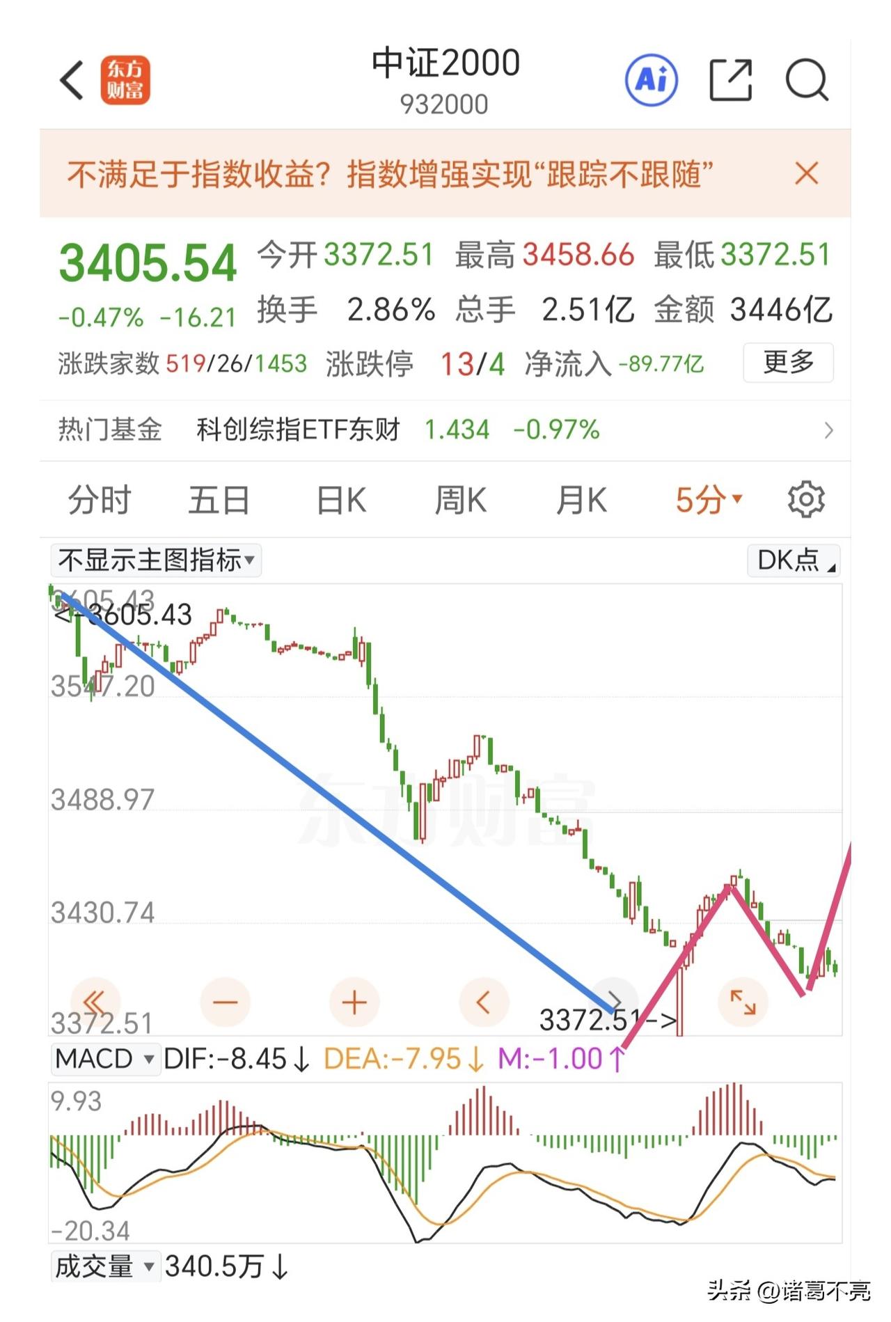 不要悲观，下午即将绝地反击！

早盘中证2000低开后翻红，相对抗跌。上证指数主