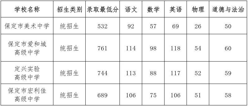 【2026年保定市民办省级示范性普通高中录取分数线公布】7月13日，保定市教育考