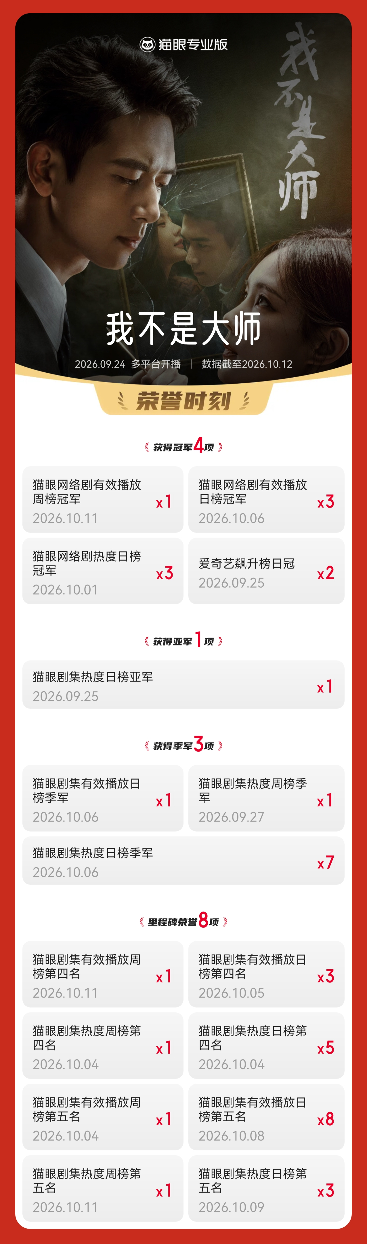 电视剧我不是大师官方我不是大师登顶网剧有效播放周榜  据猫眼专业版数据，李现 李