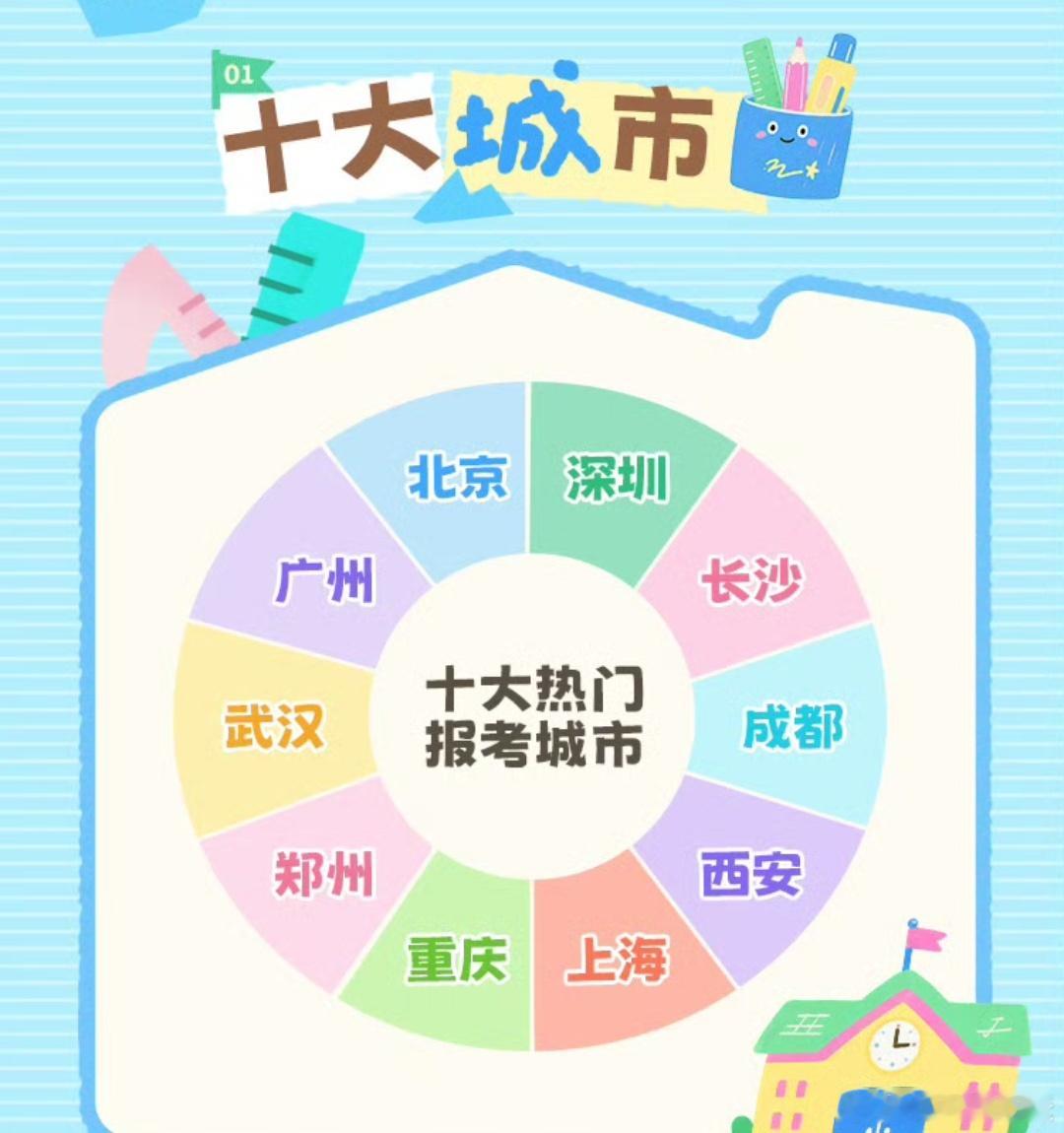 城市择校指南高考已经结束啦，接下来就是报志愿啦，要知道选择一个学校，城市很重要的