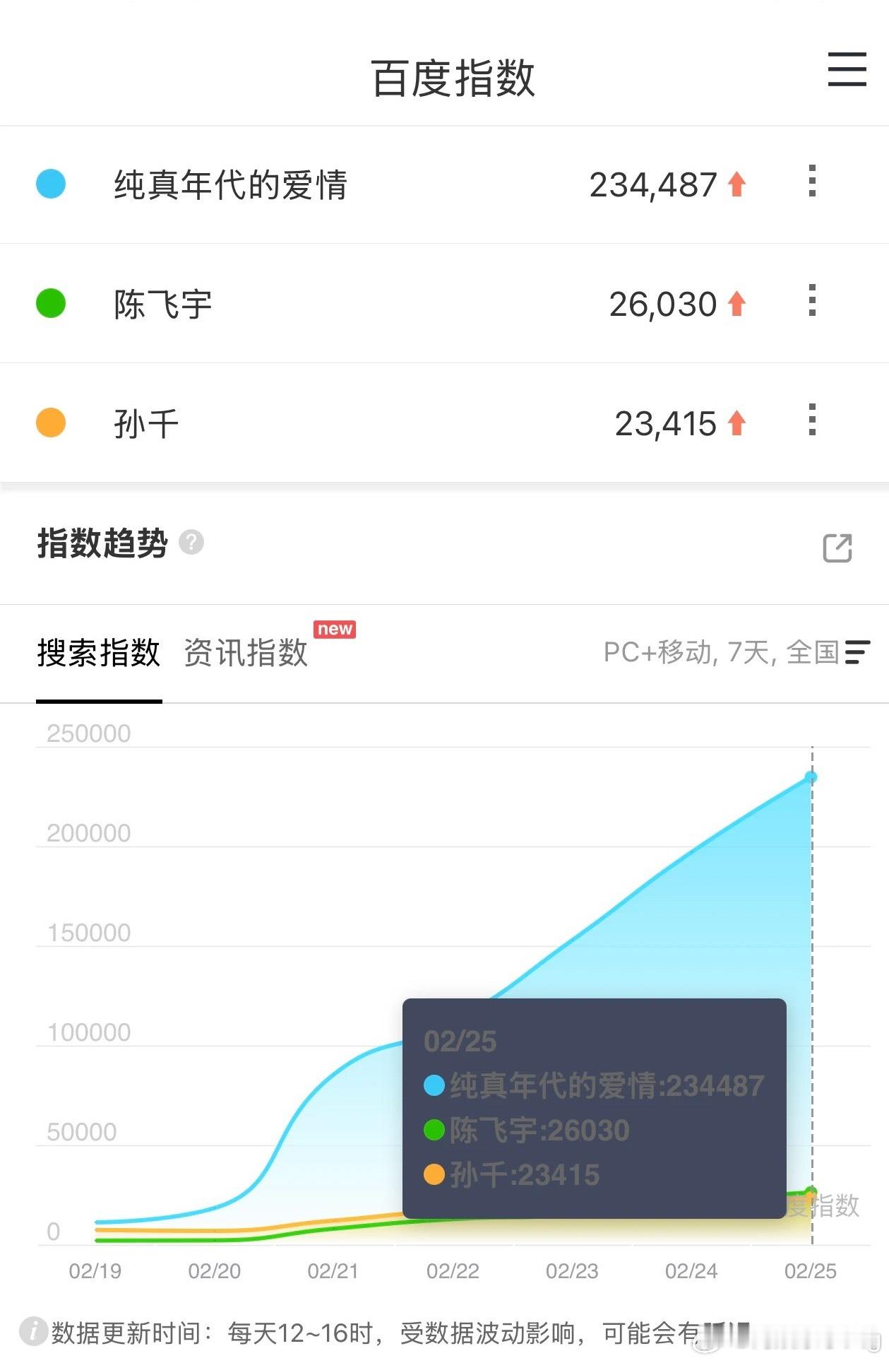 纯真年代爱情百指竟然这么高…好久没看到这么高的百指了…感觉陈飞宇又又要回宫了