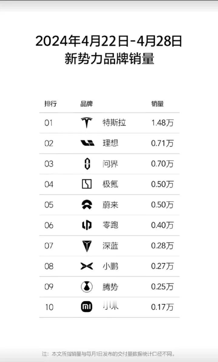 新势力品牌周销量榜单。

1，理想反超了问界，问界最近增长放缓
2，极氪势头不错
