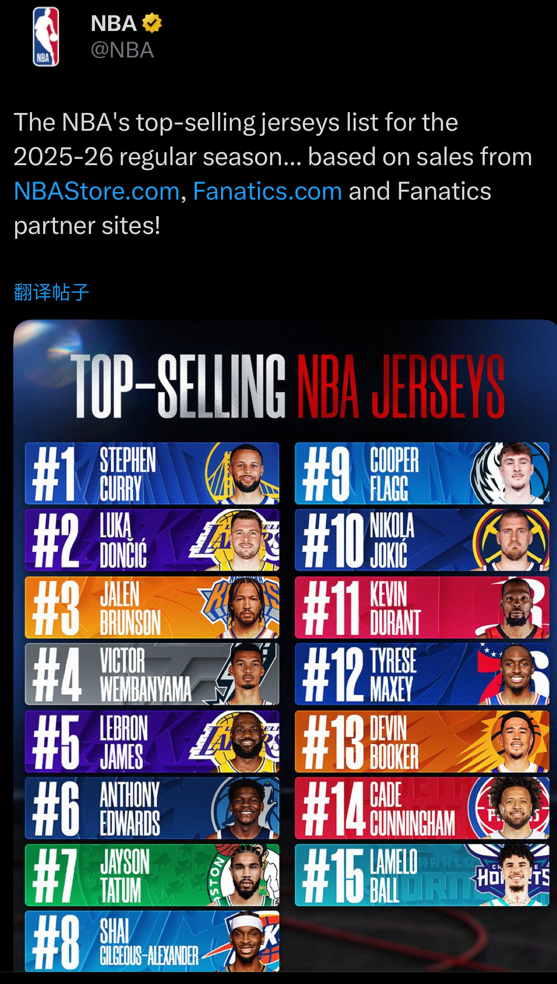 官方2025-26赛季球衣销量：库里、东契奇、布伦森、文班亚马、詹姆斯位列前五。