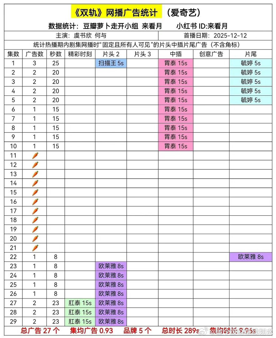 虞书欣作品广告数据统计（7.19更新）灿如繁星广告分集表（见图2）双轨广告分集表