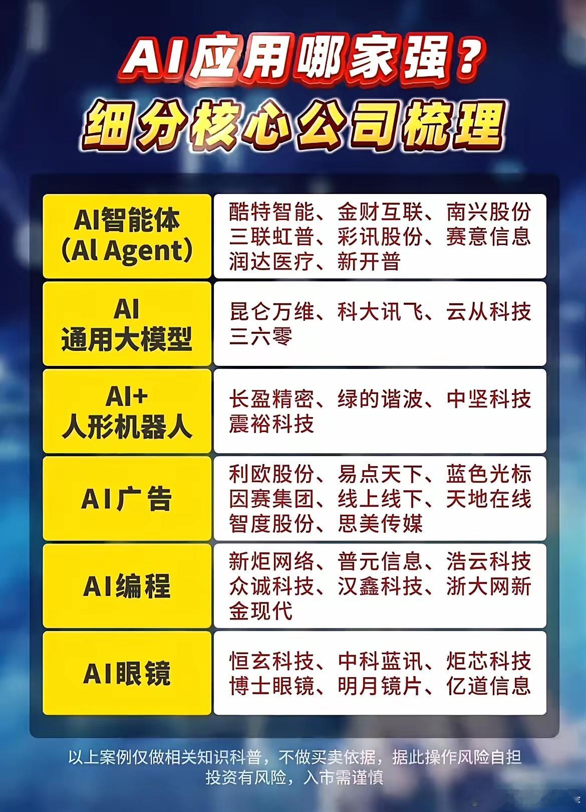 AI应用遍地开花！12大细分赛道，该怎么区分逻辑强弱？很多朋友聊AI，大多只盯着
