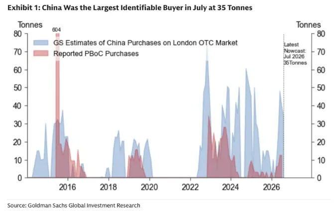 外媒怀疑，中国大买黄金，买了报告的两倍，这压制了顺差高盛最新估算，中国实际黄金购