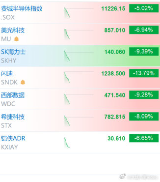 【费城半导体指数大跌超5%SK海力士暴跌近10%】7月27日，费城半导体指数下跌