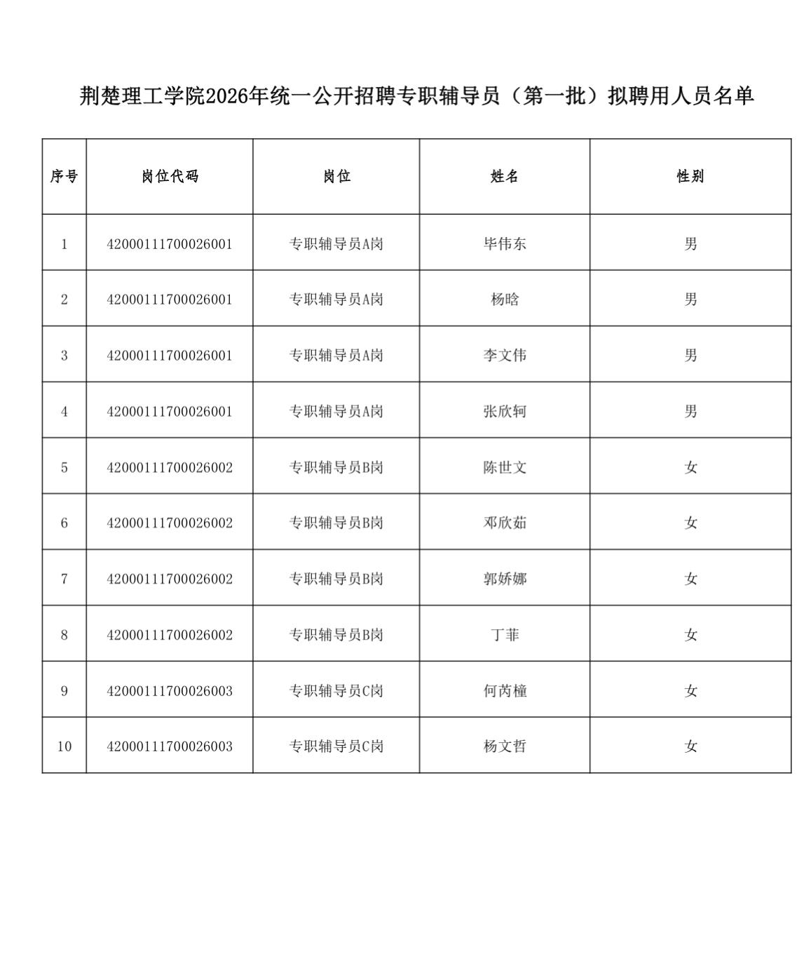 【湖北荆门】荆楚理工学院2026年统一公开招聘专职辅导员（第一批）拟聘用人员公示