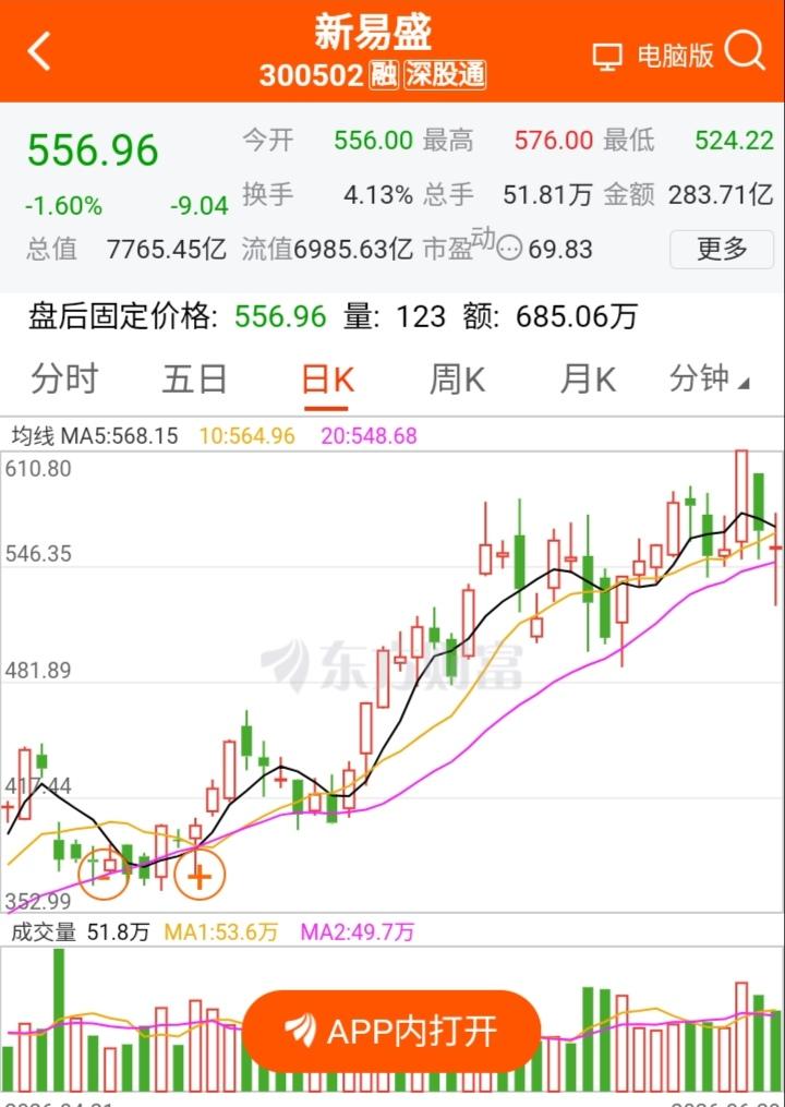 “易中天”是否还能扭转乾坤？
新易盛收盘下跌1.60%，股价盘中跌破了20日均线