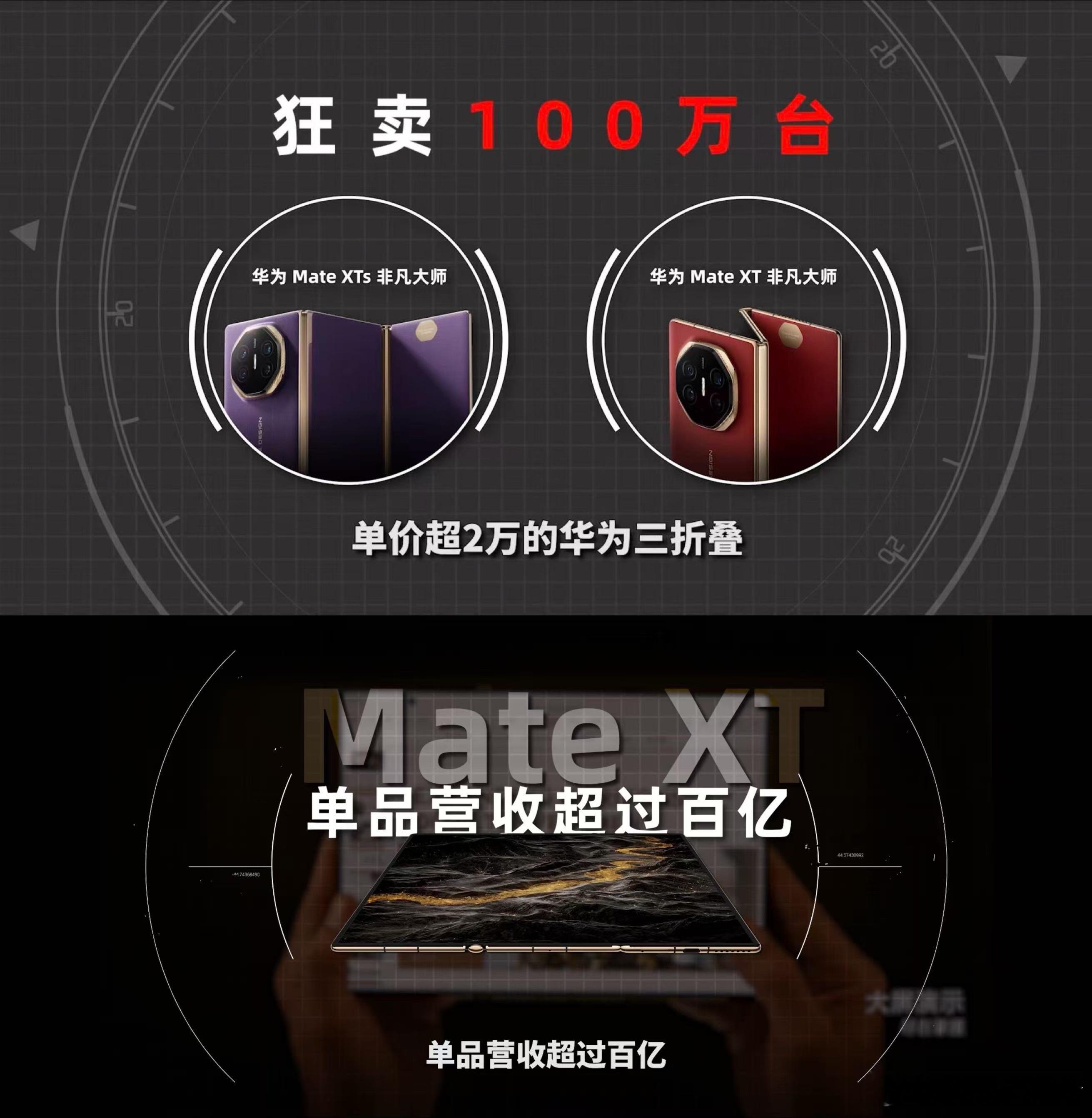 华为三折叠全球发货量突破100万这个确实牛，因为三折叠这个品类本来就是定位高端，