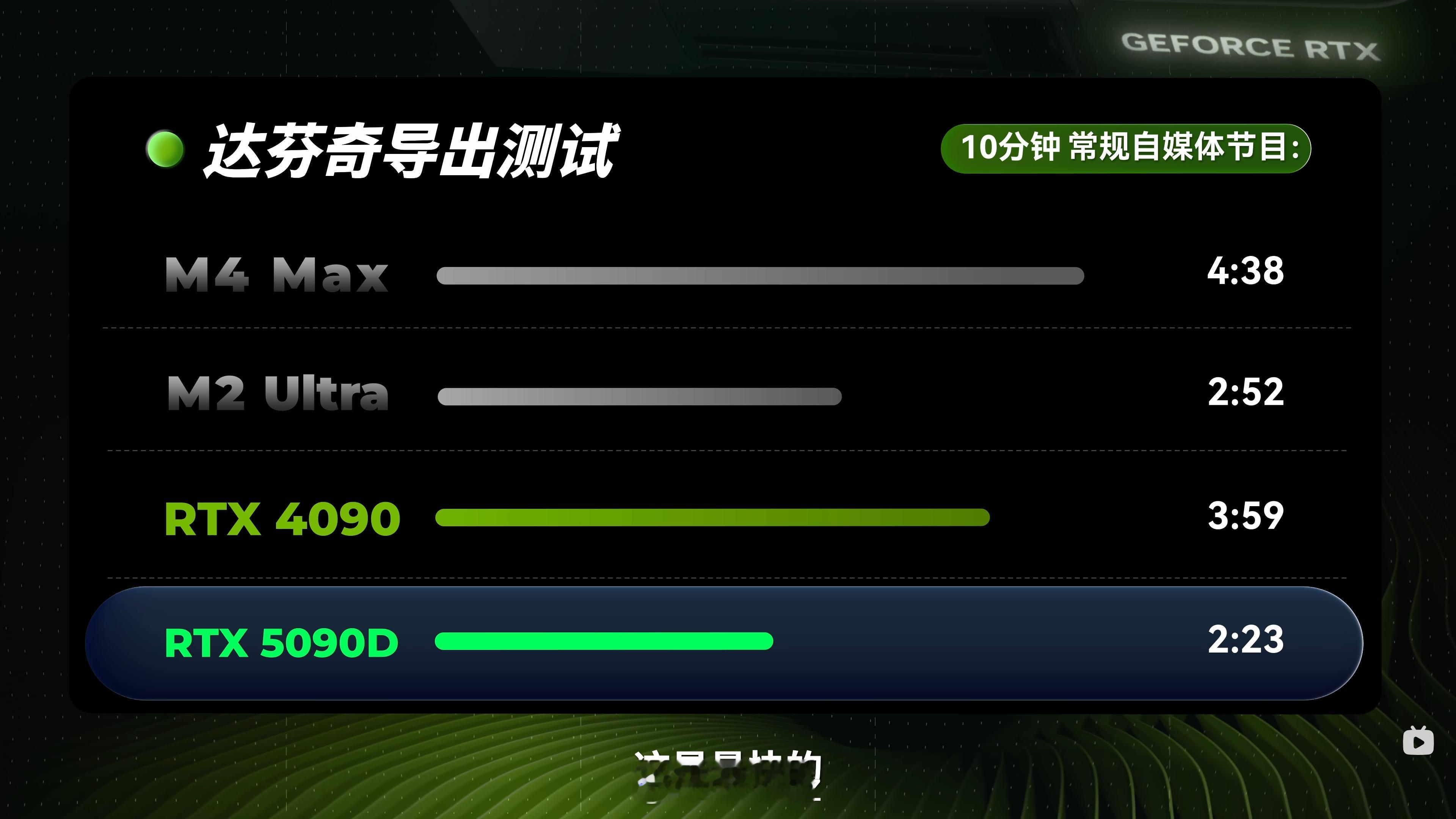 这下不得不买rtx5090了导出速度比m4max快视频预览还比m4max强简直就