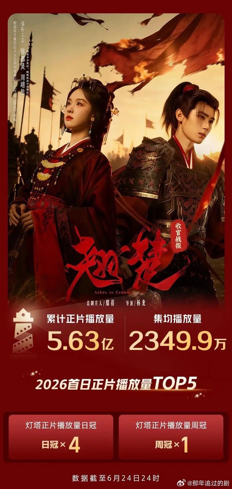 黑马短剧《翘楚》收官爆杀，古言权谋赛道彻底被改写《翘楚》收官战报直接惊艳全网，全