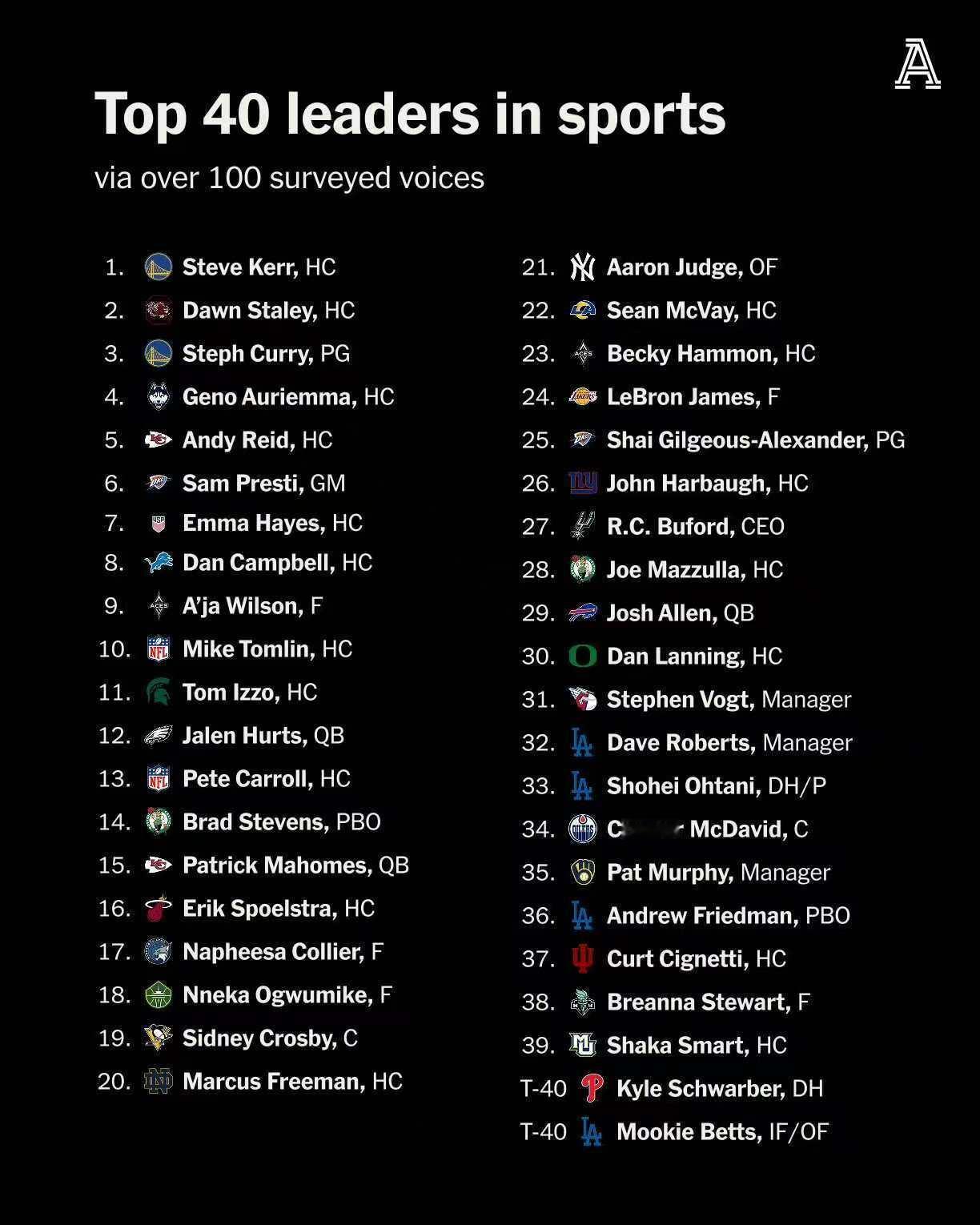 体育界40大领袖，第一个什么鬼？金州勇士库里库里