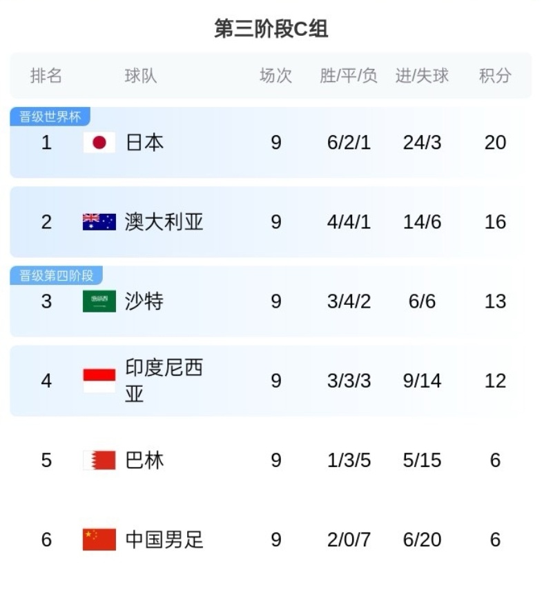 C组尘埃落定！澳大利亚基本锁定第2，国足巴林提前出局末轮荣誉战世预赛亚洲区三阶段