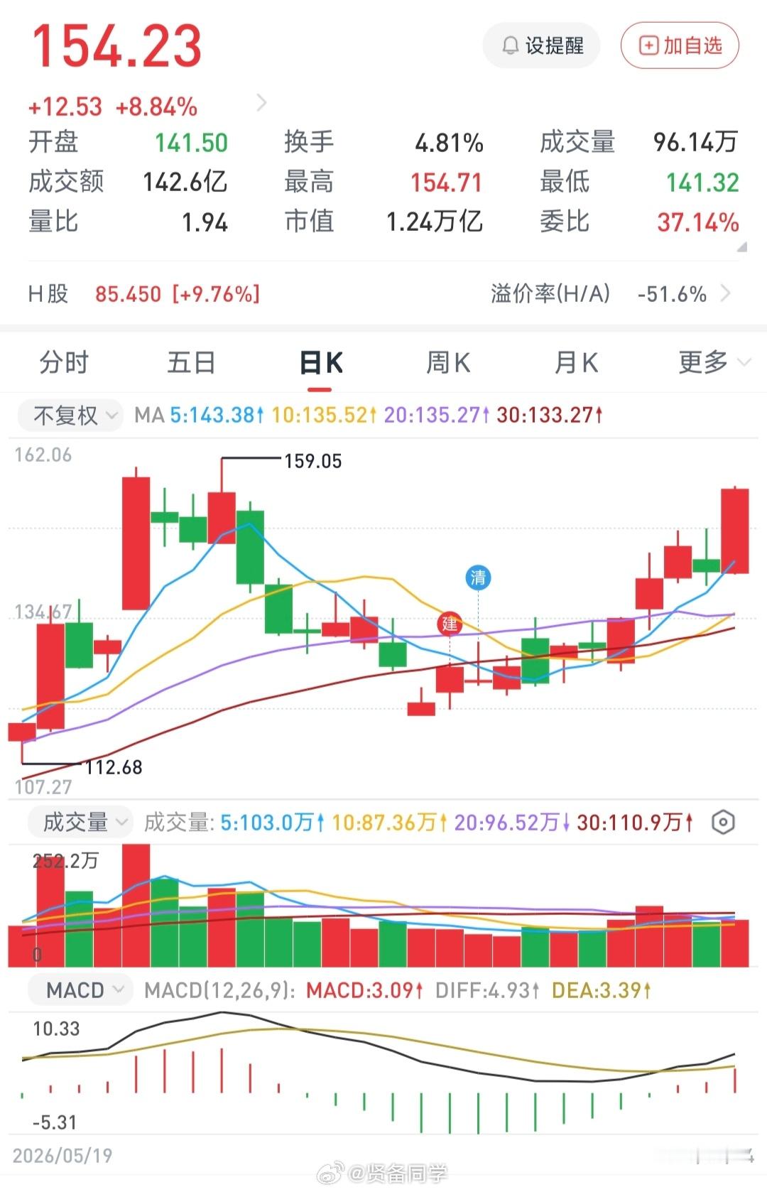 前段时间在芯子上挣了笔小钱还以为自己做对了现在回头看也就是个笑话均值回归