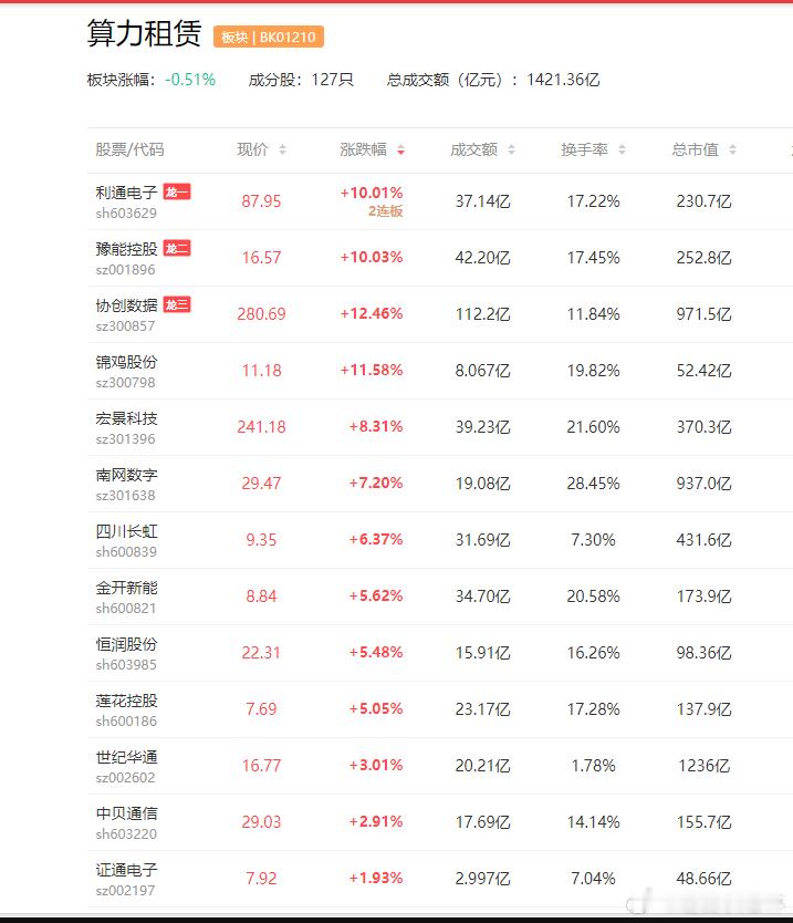 a股算力算力租赁 4月14日，中科曙光发布由6万张国产加速卡构成的国内迄今规模最