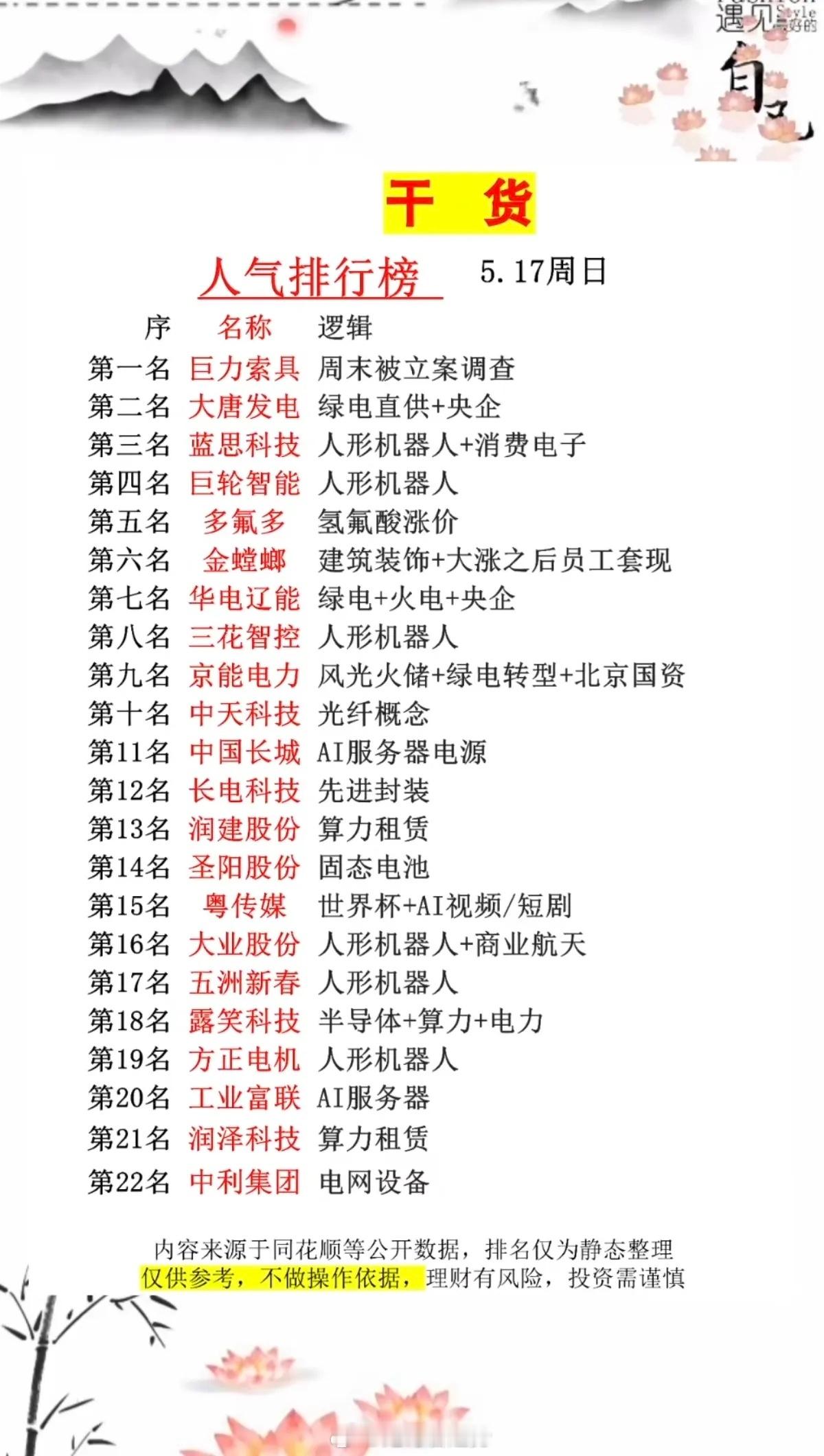 5.17周日  成交活跃个股+人气热度榜！1.人形机器人2.绿电火电3.光纤光缆