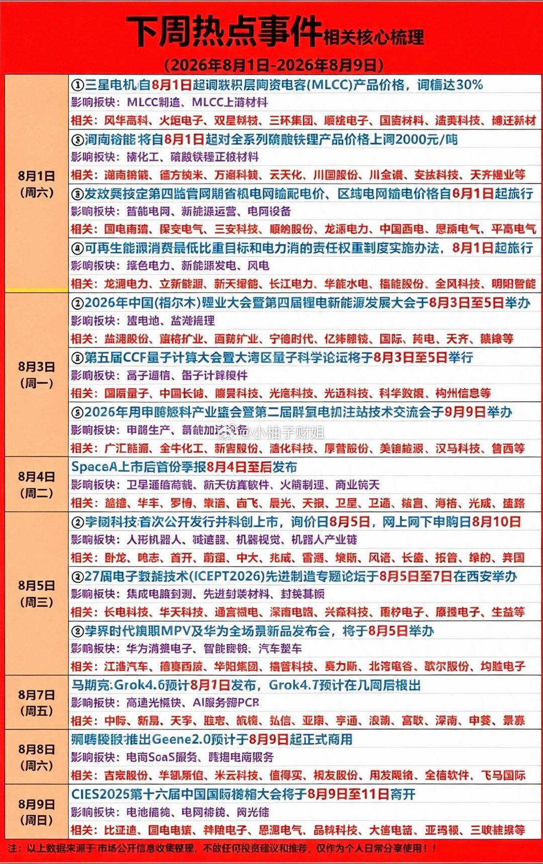 8.3-8.7   下周：财经热点+信息前瞻！1.MLCC涨价2.智能电网3.锂