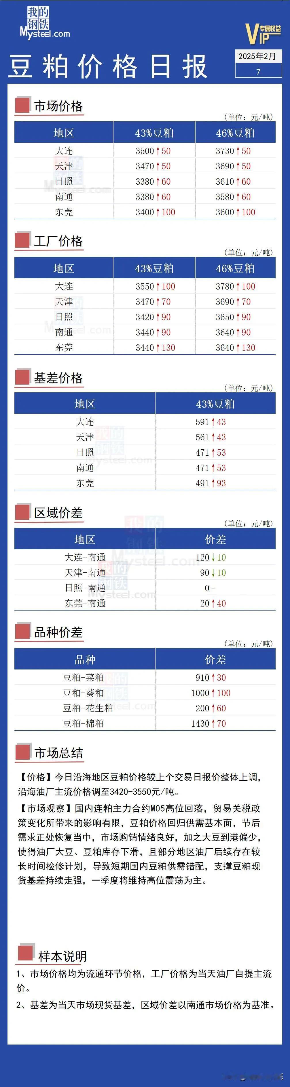 豆粕主力合约价格在2900附近，现货价格已经持续拉涨到3350-3500附近，现