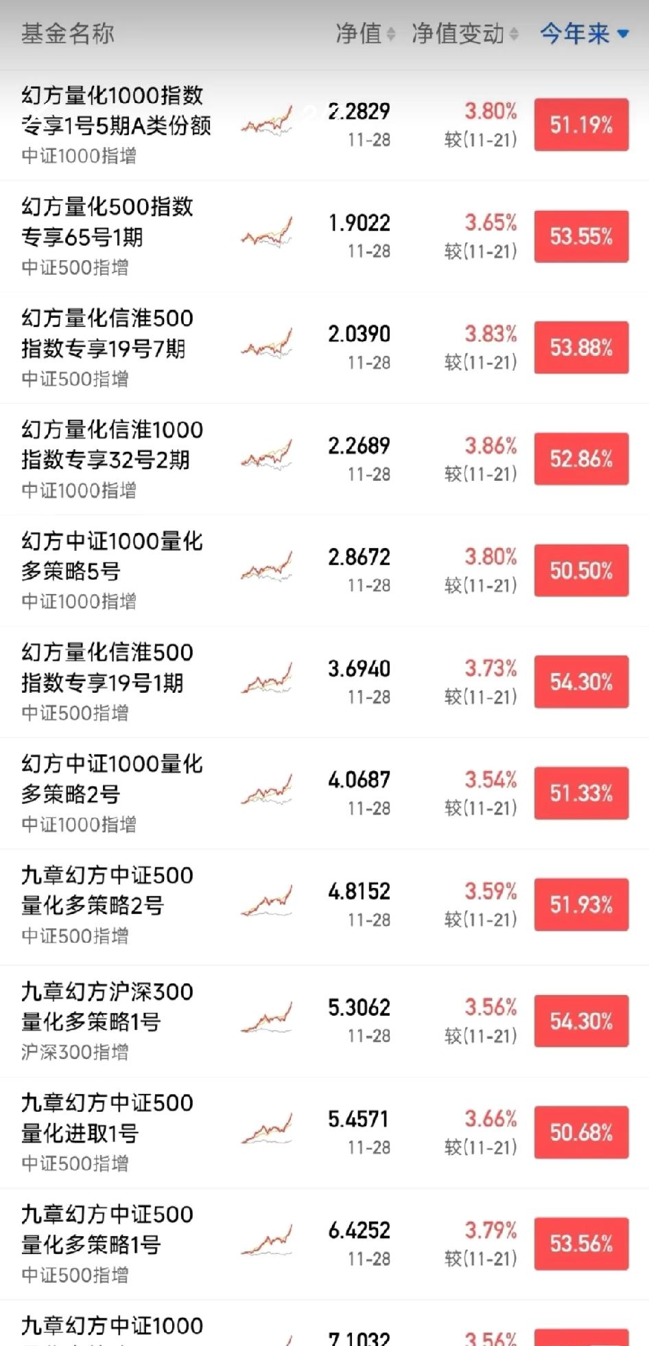 梁文锋的幻方量化产品收益率太强了。

当然今年整个大环境不算差，这个真厉害，比我