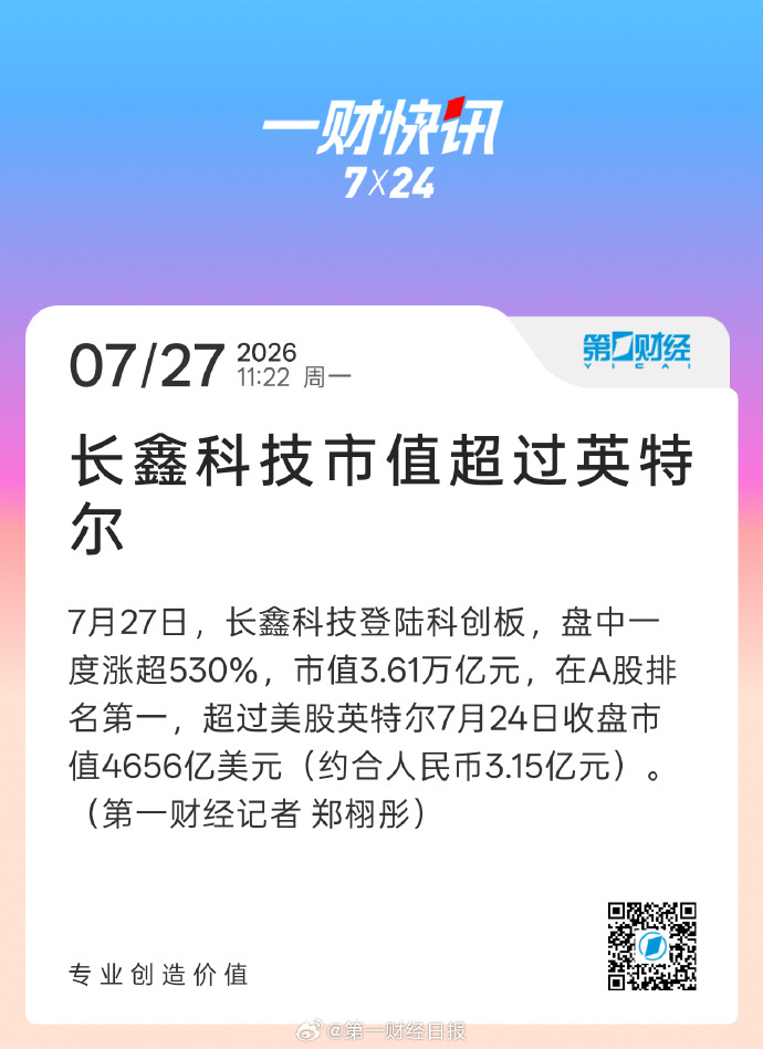 【长鑫科技市值超过英特尔】长鑫科技上市7月27日，长鑫科技登陆科创板，盘中一度涨